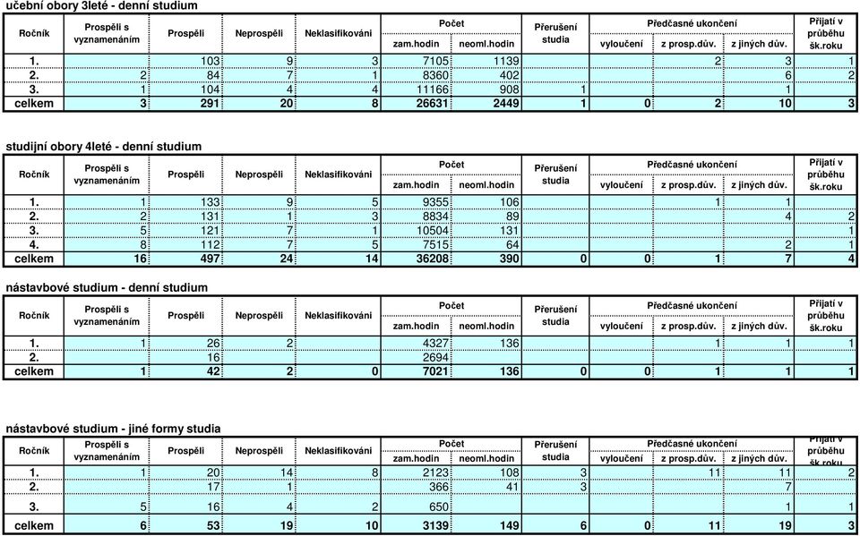 hodin studia vyloučení z prosp.dův. z jiných dův.. 33 9 5 9355 06. 3 3 8834 89 4 3. 5 7 0504 3 4.