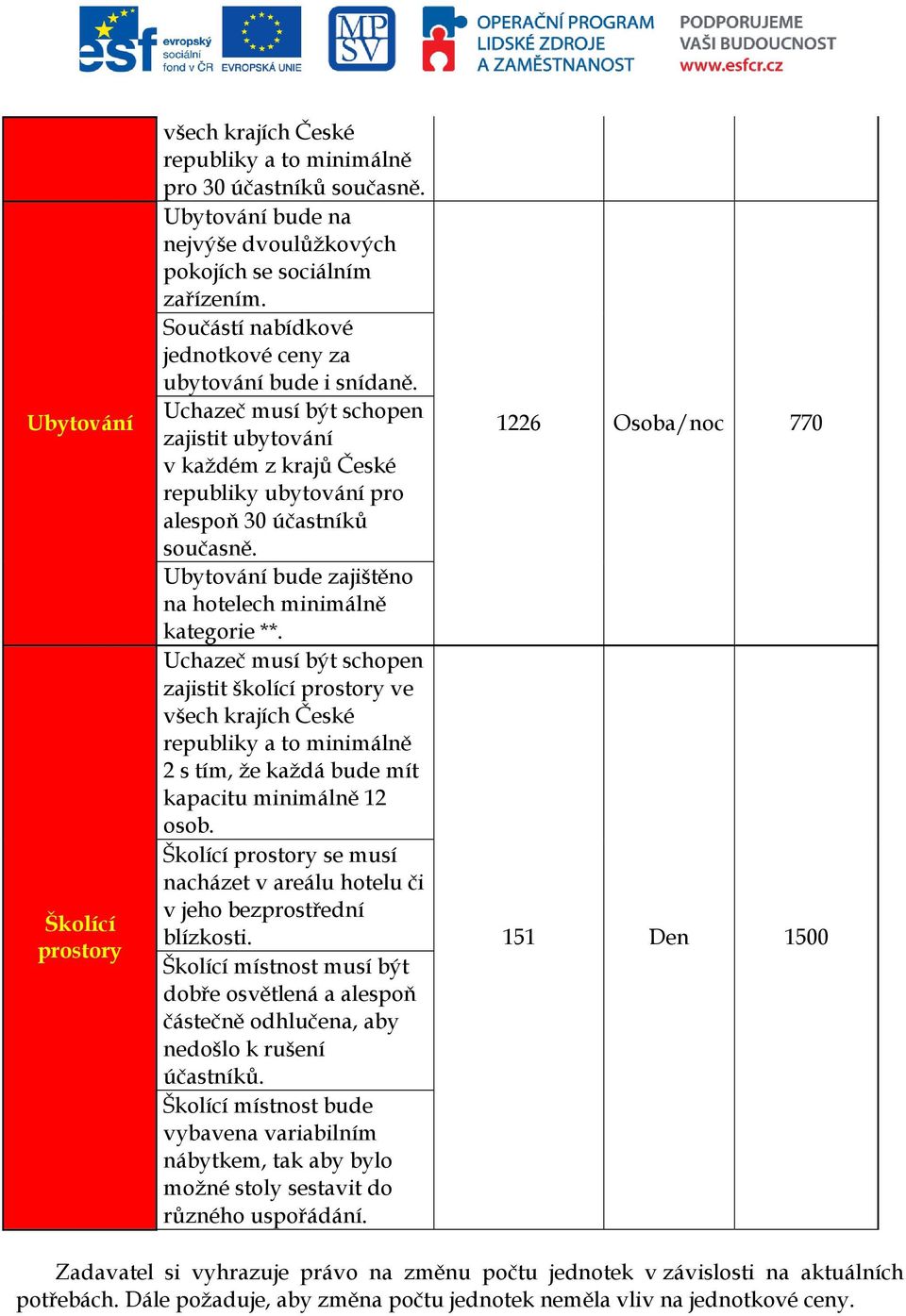 Ubytování bude zajištěno na hotelech minimálně kategorie **. zajistit školící prostory ve všech krajích České republiky a to minimálně 2 s tím, že každá bude mít kapacitu minimálně 12 osob.