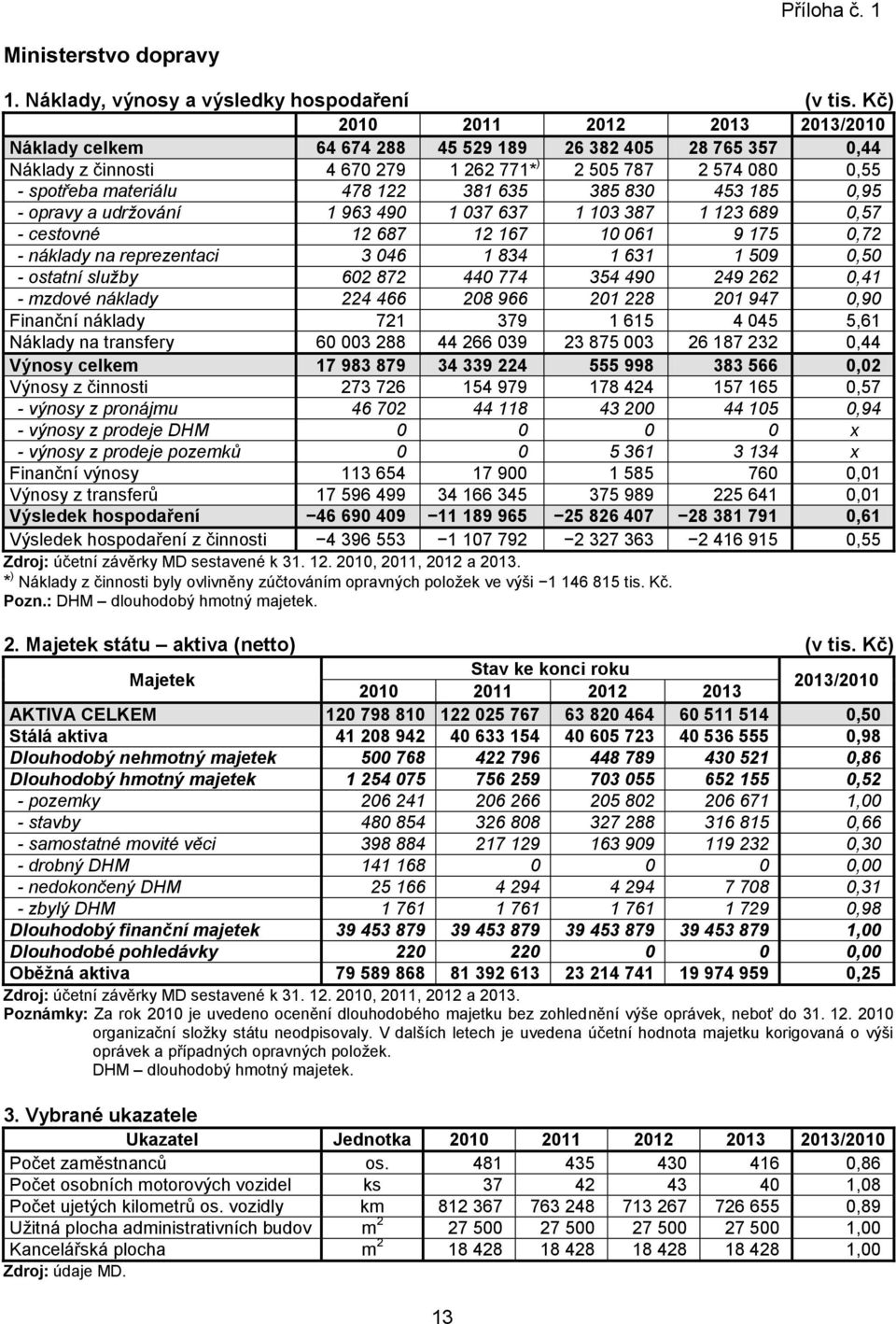 635 385 830 453 185 0,95 - opravy a udržování 1 963 490 1 037 637 1 103 387 1 123 689 0,57 - cestovné 12 687 12 167 10 061 9 175 0,72 - náklady na reprezentaci 3 046 1 834 1 631 1 509 0,50 - ostatní