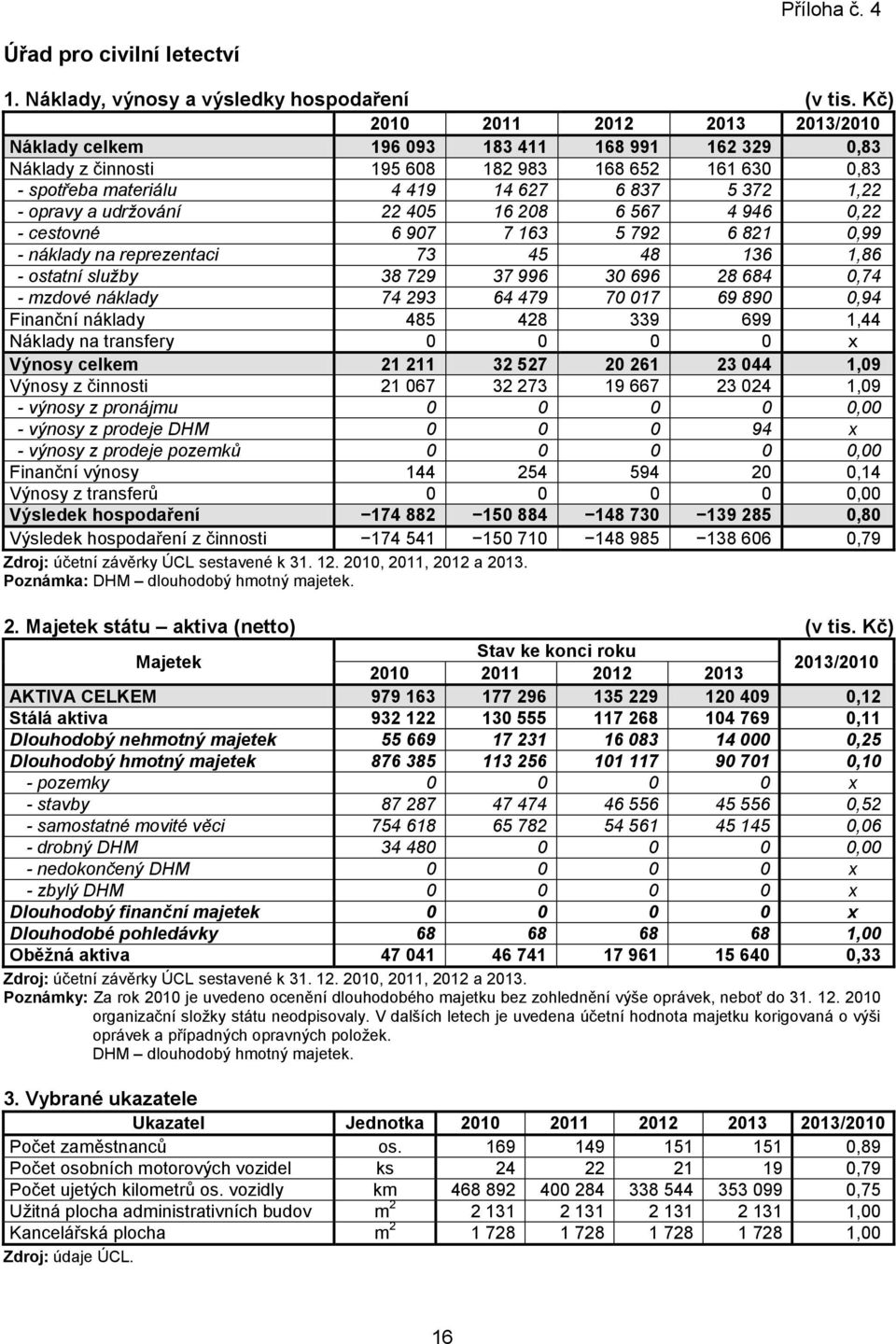 opravy a udržování 22 405 16 208 6 567 4 946 0,22 - cestovné 6 907 7 163 5 792 6 821 0,99 - náklady na reprezentaci 73 45 48 136 1,86 - ostatní služby 38 729 37 996 30 696 28 684 0,74 - mzdové