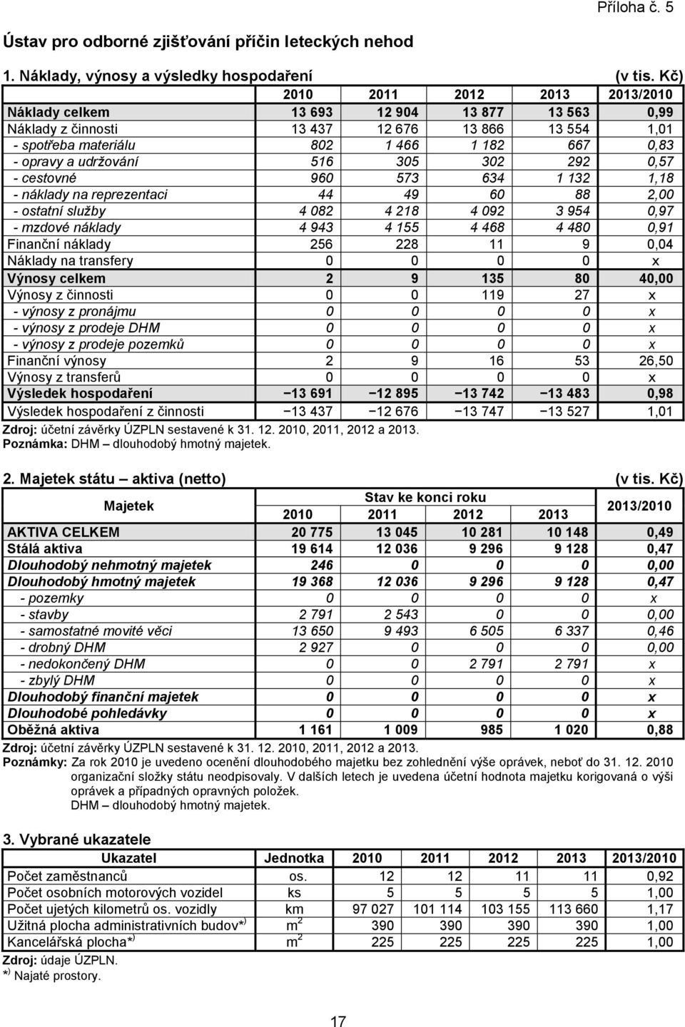 udržování 516 305 302 292 0,57 - cestovné 960 573 634 1 132 1,18 - náklady na reprezentaci 44 49 60 88 2,00 - ostatní služby 4 082 4 218 4 092 3 954 0,97 - mzdové náklady 4 943 4 155 4 468 4 480 0,91