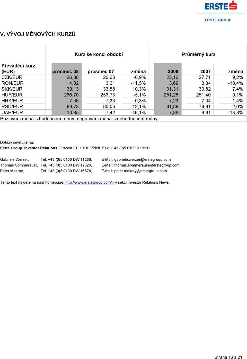 7,42-46,1% 7,86 6,91-13,8% Pozitivní změna=zhodnocení měny, negativní změna=znehodnocení měny Dotazy směřujte na: Erste Group, Investor Relations, Graben 21, 1010 Vídeň, Fax: + 43 (0)5 0100 9 13112