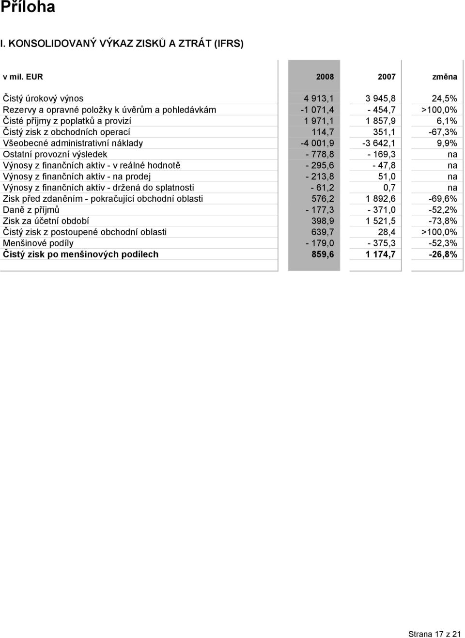 z obchodních operací 114,7 351,1-67,3% Všeobecné administrativní náklady -4 001,9-3 642,1 9,9% Ostatní provozní výsledek - 778,8-169,3 na Výnosy z finančních aktiv - v reálné hodnotě - 295,6-47,8 na