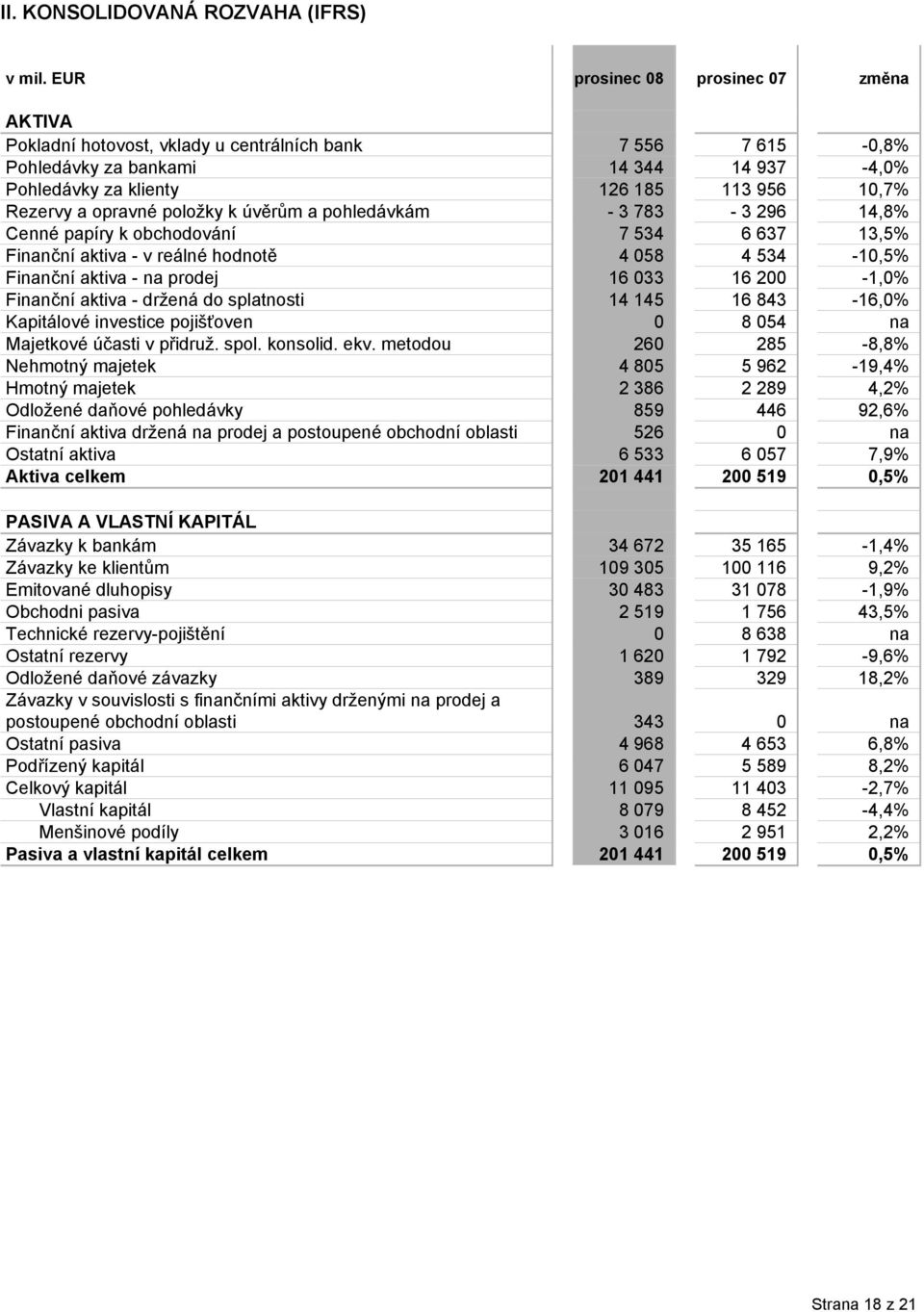 opravné položky k úvěrům a pohledávkám - 3 783-3 296 14,8% Cenné papíry k obchodování 7 534 6 637 13,5% Finanční aktiva - v reálné hodnotě 4 058 4 534-10,5% Finanční aktiva - na prodej 16 033 16