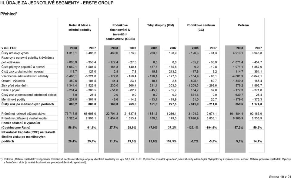 808,9-358,4-177,4-27,5 0,0 0,0-85,2-68,9-1 071,4-454,7 Čisté příjmy z poplatků a provizí 1 662,1 1 581,5 161,3 140,4 137,8 155,8 9,9-19,8 1 971,1 1 857,9 Čistý zisk z obchodních operací 113,7 127,0