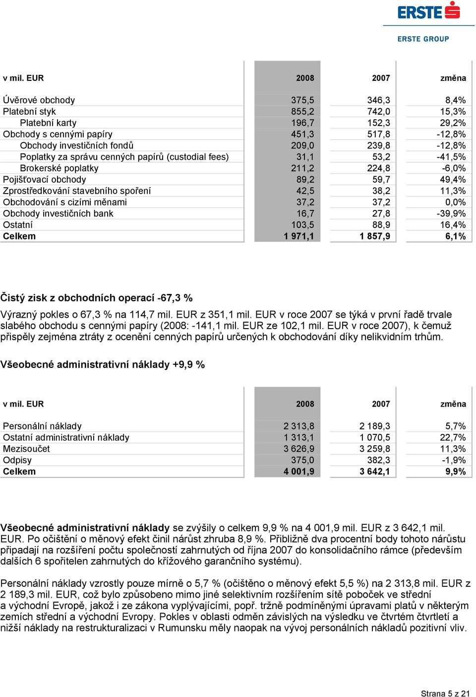 239,8-12,8% Poplatky za správu cenných papírů (custodial fees) 31,1 53,2-41,5% Brokerské poplatky 211,2 224,8-6,0% Pojišťovací obchody 89,2 59,7 49,4% Zprostředkování stavebního spoření 42,5 38,2