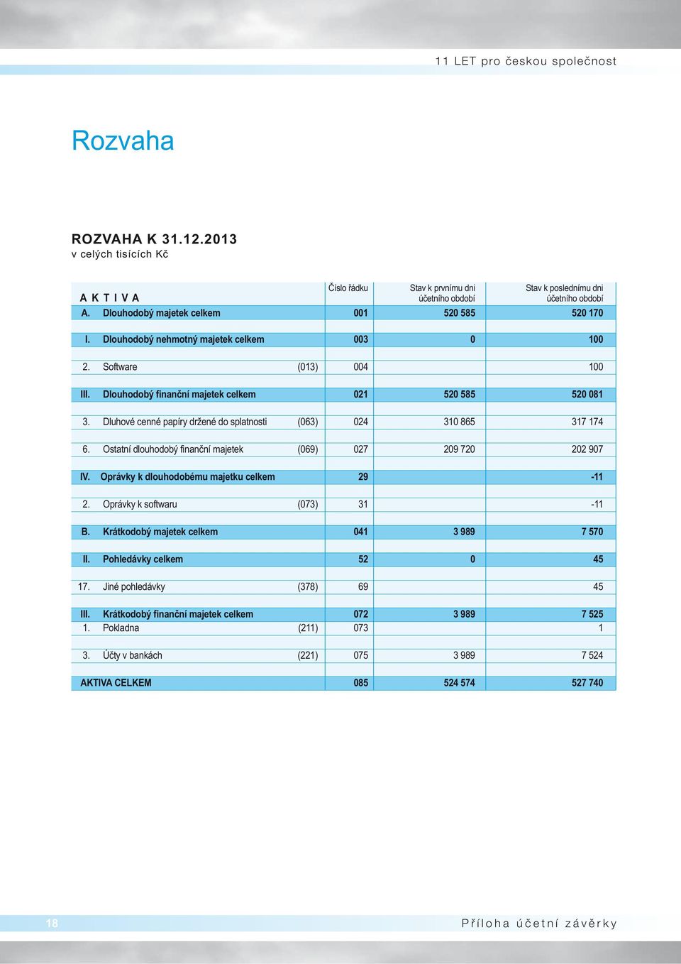 Dluhové cenné papíry držené do splatnosti (063) 024 310 865 317 174 6. Ostatní dlouhodobý finanční majetek (069) 027 209 720 202 907 IV. Oprávky k dlouhodobému majetku celkem 29-11 2.