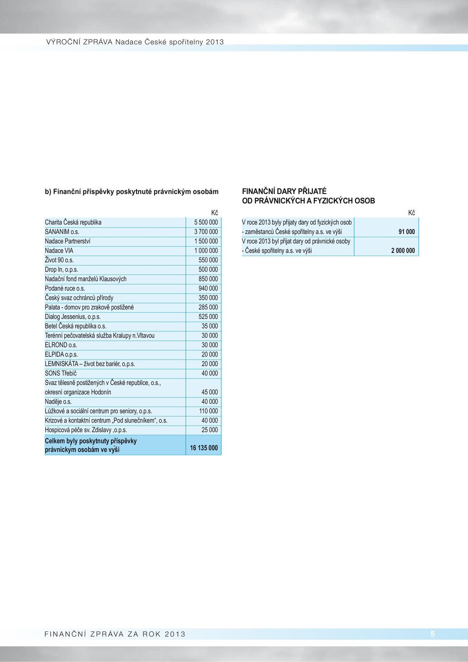 p.s. 525 000 Betel Česká republika o.s. 35 000 Terénní pečovatelská služba Kralupy n.vltavou 30 000 ELROND o.s. 30 000 ELPIDA o.p.s. 20 000 LEMNISKÁTA život bez bariér, o.p.s. 20 000 SONS Třebíč 40 000 Svaz tělesně postižených v České republice, o.