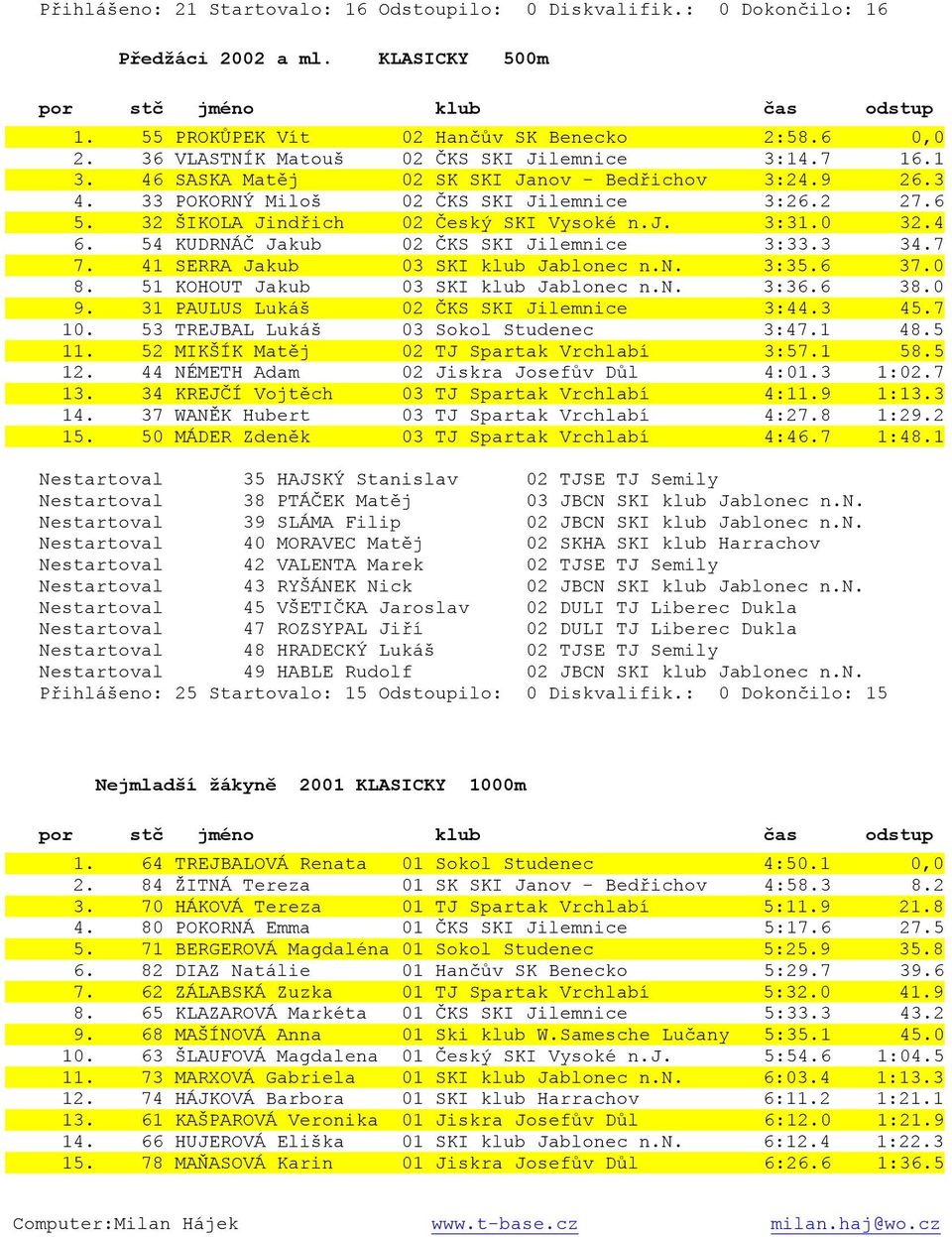 32 ŠIKOLA Jindřich 02 Český SKI Vysoké n.j. 3:31.0 32.4 6. 54 KUDRNÁČ Jakub 02 ČKS SKI Jilemnice 3:33.3 34.7 7. 41 SERRA Jakub 03 SKI klub Jablonec n.n. 3:35.6 37.0 8.