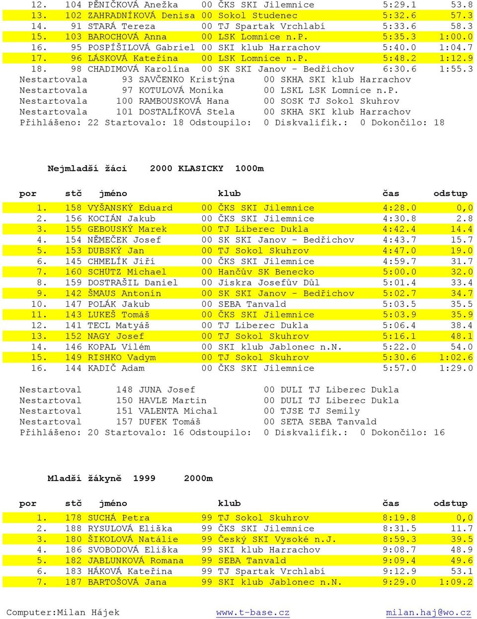 98 CHADIMOVÁ Karolína 00 SK SKI Janov - Bedřichov 6:30.6 1:55.3 Nestartovala 93 SAVČENKO Kristýna 00 SKHA SKI klub Harrachov Nestartovala 97 KOTULOVÁ Monika 00 LSKL LSK Lomnice n.p.