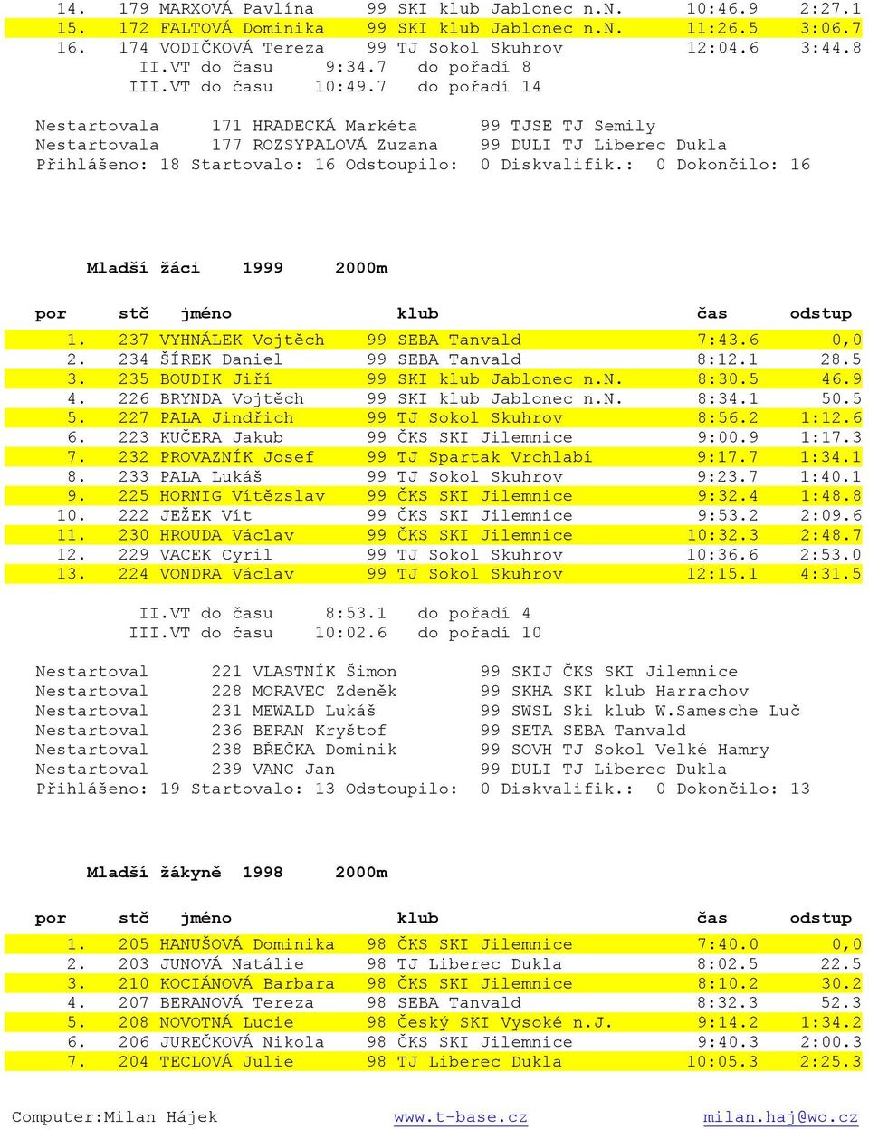 7 do pořadí 14 Nestartovala 171 HRADECKÁ Markéta 99 TJSE TJ Semily Nestartovala 177 ROZSYPALOVÁ Zuzana 99 DULI TJ Liberec Dukla Přihlášeno: 18 Startovalo: 16 Odstoupilo: 0 Diskvalifik.