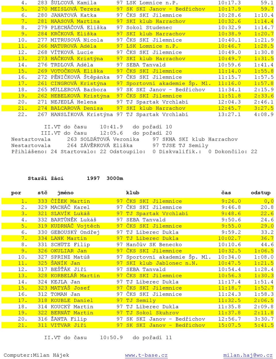 277 MITRUSOVÁ Nicola 97 ČKS SKI Jilemnice 10:40.1 1:21.9 11. 266 MATUROVÁ Adéla 97 LSK Lomnice n.p. 10:46.7 1:28.5 12. 268 VÍTKOVÁ Lucie 97 ČKS SKI Jilemnice 10:49.0 1:30.8 13.