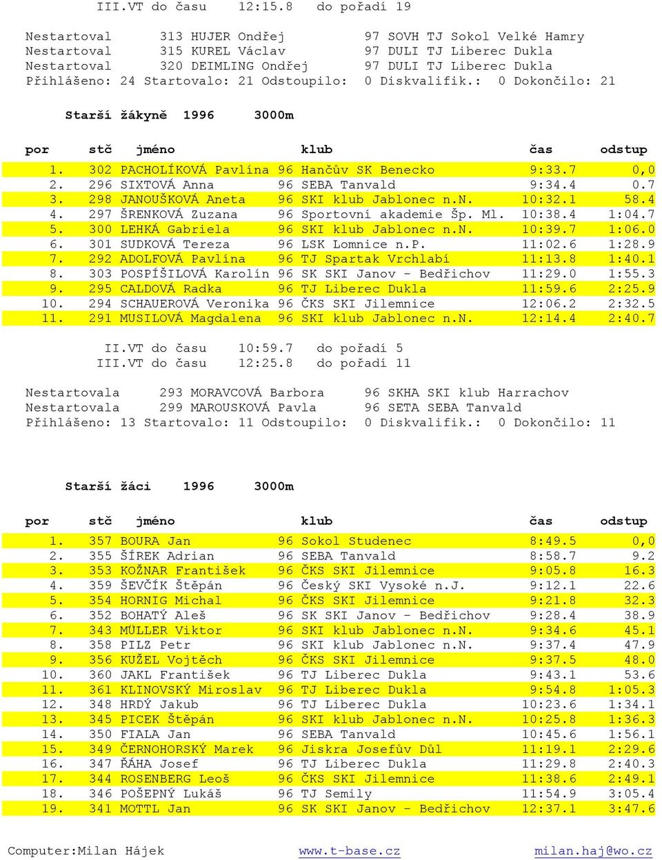 Startovalo: 21 Odstoupilo: 0 Diskvalifik.: 0 Dokončilo: 21 Starší žákyně 1996 3000m 1. 302 PACHOLÍKOVÁ Pavlína 96 Hančův SK Benecko 9:33.7 0,0 2. 296 SIXTOVÁ Anna 96 SEBA Tanvald 9:34.4 0.7 3.