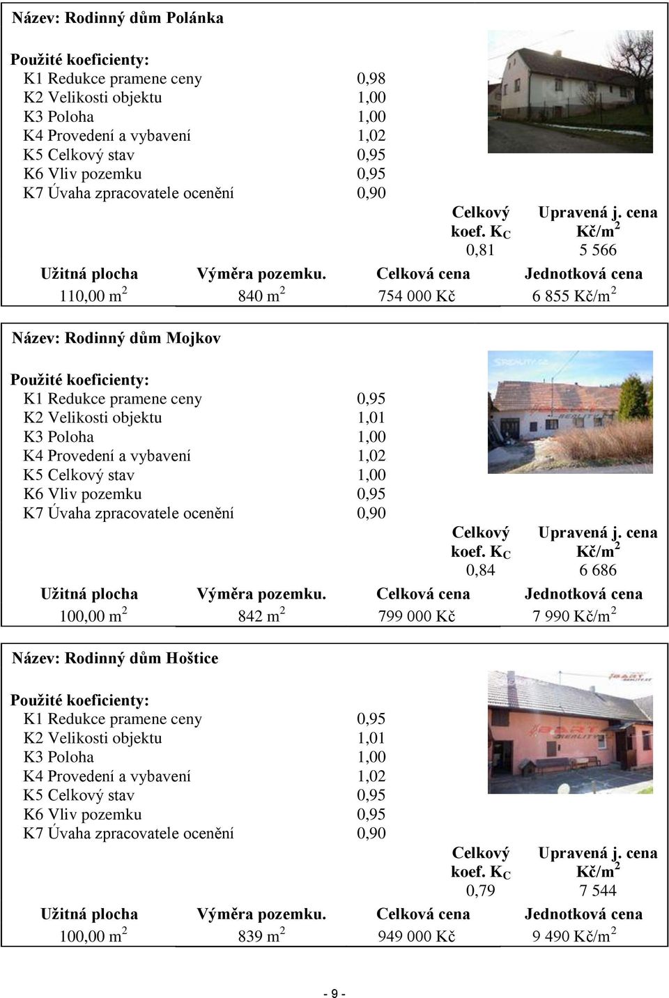 Celková cena Jednotková cena 110,00 m 2 840 m 2 754 000 Kč 6 855 Kč/m 2 Název: Rodinný dům Mojkov Použité koeficienty: K1 Redukce pramene ceny 0,95 K2 Velikosti objektu 1,01 K3 Poloha 1,00 K4