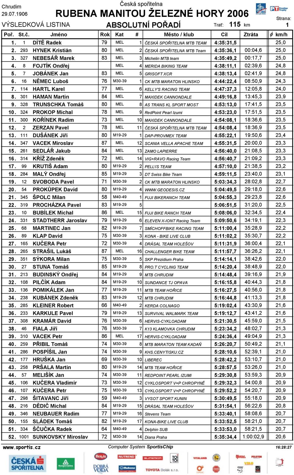 16 NĚMEC Luboš 76 M30-39 1 CK MTB MARATON HLINSKO 4:44:22,4 08:50,9 24,3 7. 114 HARTL Karel 77 MEL 6 KELLY'S RACING TEAM 4:47:37,3 12:05,8 24,0 8.