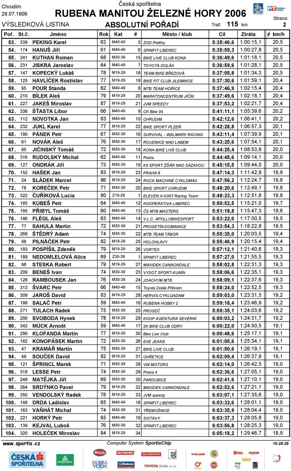 147 KOPECKÝ Lukáš 78 M19-29 18 TEAM BIKE BŘEZOVÁ 5:37:05,8 1:01:34,3 20,5 58. 125 HAVLÍČEK Rostislav 77 M19-29 19 BIKE FIT CLUB JILEMNICE 5:37:30,6 1:01:59,1 20,4 59.