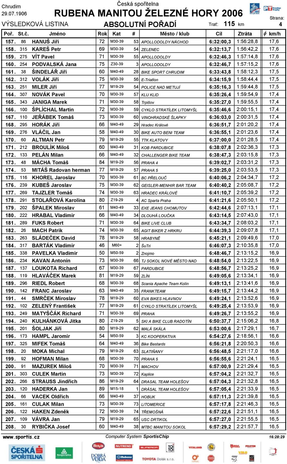 38 ŠINDELÁŘ Jiří 60 M40-49 28 BIKE SPORT CHRUDIM 6:33:43,8 1:58:12,3 17,5 162. 312 VOLÁK Jiří 75 M30-39 56 E-Triatlon 6:34:15,9 1:58:44,4 17,5 163.