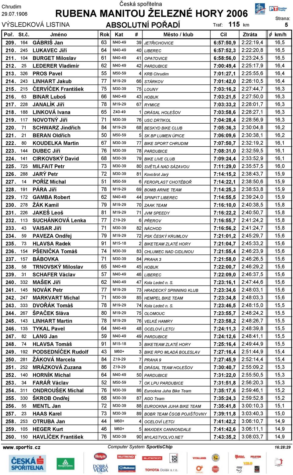 326 PROS Pavel 55 M50-59 4 KRB Chrudim 7:01:27,1 2:25:55,6 16,4 214. 243 LINHART Jakub 77 M19-29 66 STÁRKOV 7:01:42,0 2:26:10,5 16,4 215.