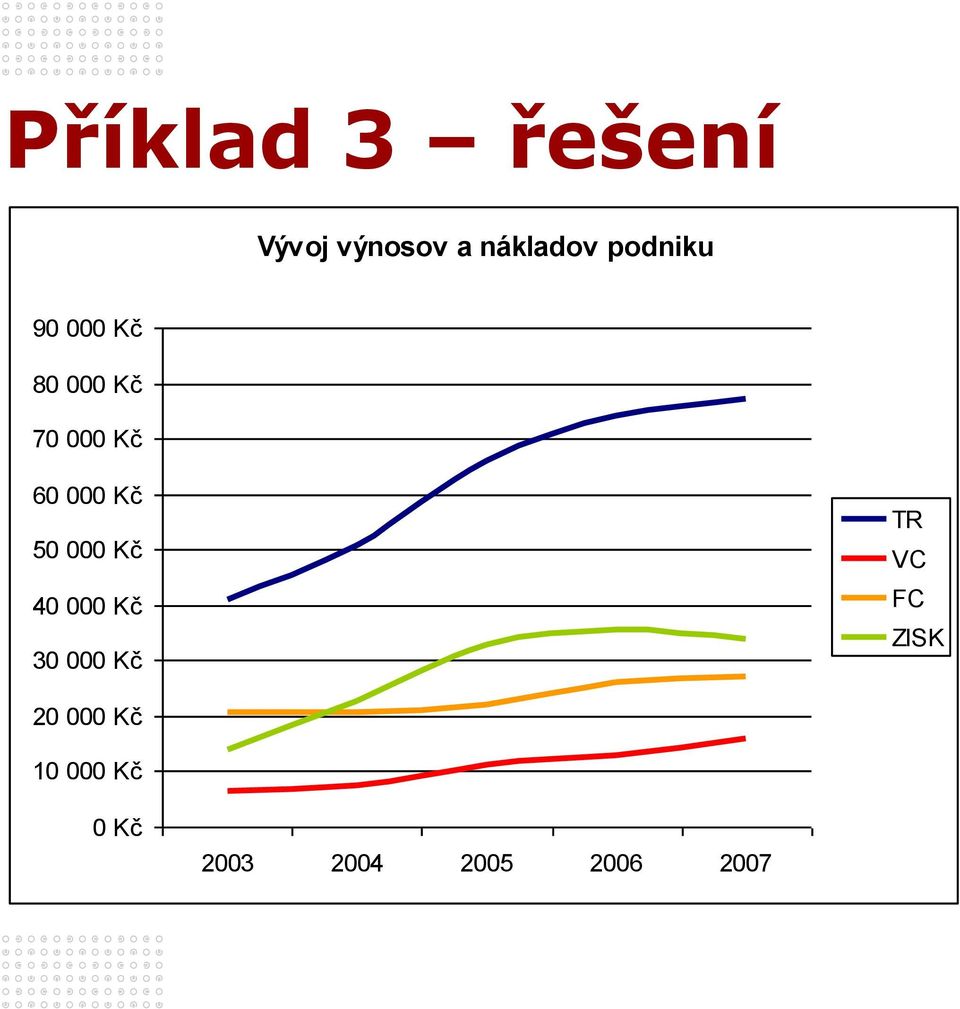 Kč 50 000 Kč 40 000 Kč 30 000 Kč TR VC FC