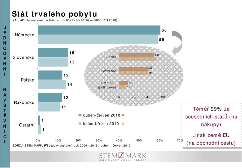 země duben-červen 200 leden-březen 200 0% 0% 20% 30% 40% 50% 60% 70% ZDOJ: SEM/MK, Příjezdový cestovní ruch 2009-205, duben