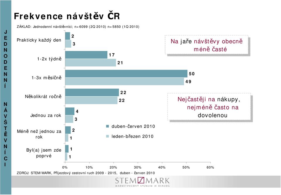 leden-březen 200 49 50 ejčastěji ejčastěji na na nákupy, nákupy, nejméně nejméně často často na na dovolenou dovolenou 0% 0% 20% 30%