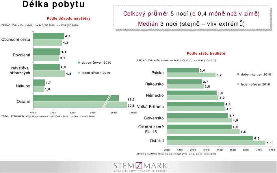 příbuzných 4,0 4,8 leden-březen 200 Polsko 2,4 3,7 duben-červen 200 ákupy Ostatní,7,6 9,3 20,8 akousko ěmecko elká Británie 2,7 2,8 3,8 3,9 4,4 4,5 leden-březen 200 0nocí 3nocí 6nocí 9nocí 2nocí