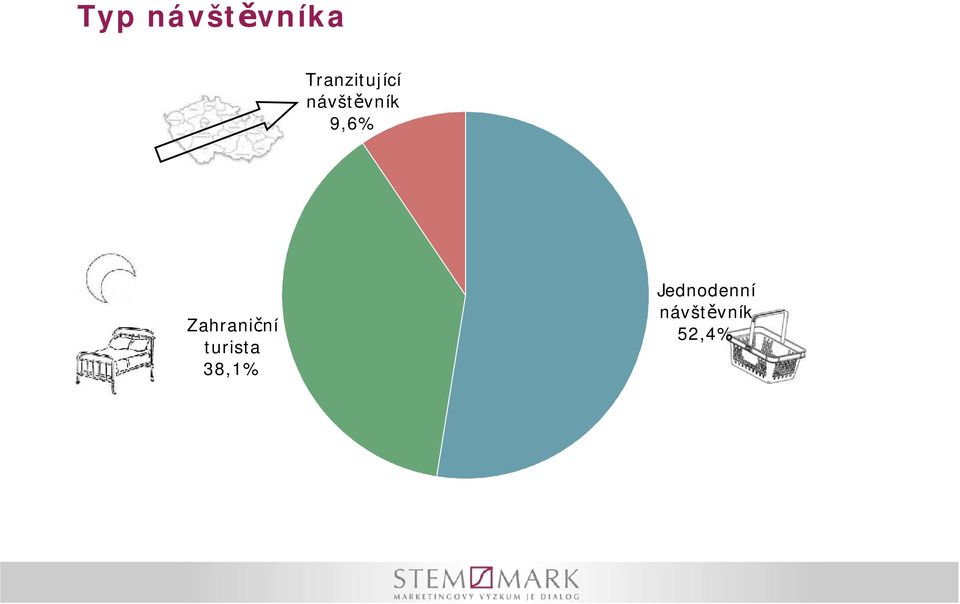 9,6% Zahraniční turista