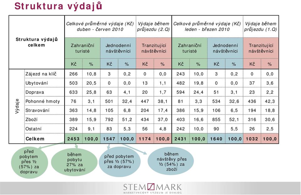 klíč 266 0,8 3 0,2 0 0,0 243 0,0 3 0,2 0 0,0 Ubytování 503 20,5 0 0,0 3, 482 9,8 0 0,0 37 3,6 Doprava 633 25,8 63 4, 20,7 594 24,4 5 3, 23 2,2 ýdaje Pohonné hmoty 76 3, 50 32,4 447 38, 8 3,3 534 32,6