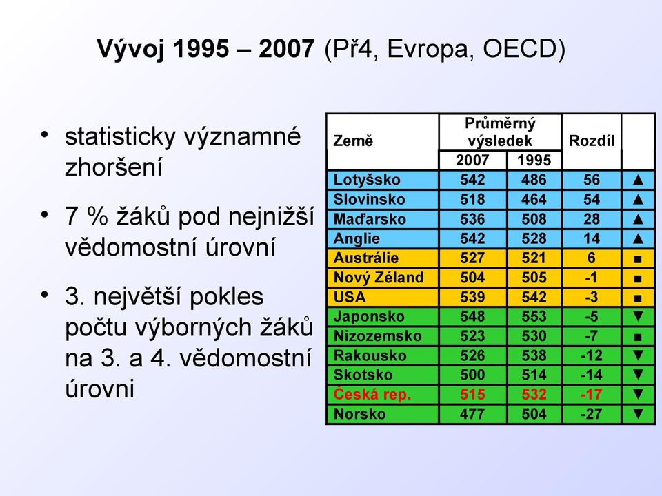 vědomostní úrovni Země Průměrný výsledek Rozdíl 2007 1995 Lotyšsko 542 486 56 Slovinsko 518 464 54 Maďarsko 536 508