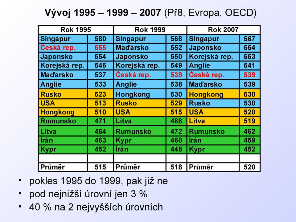 539 Anglie 533 Anglie 538 Maďarsko 539 Rusko 523 Hongkong 530 Hongkong 530 USA 513 Rusko 529 Rusko 530 Hongkong 510 USA 515 USA 520 Rumunsko 471 Litva 488 Litva