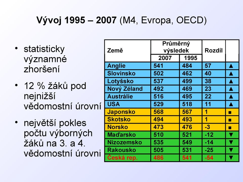 vědomostní úrovni Země Průměrný výsledek Rozdíl 2007 1995 Anglie 541 484 57 Slovinsko 502 462 40 Lotyšsko 537 499 38