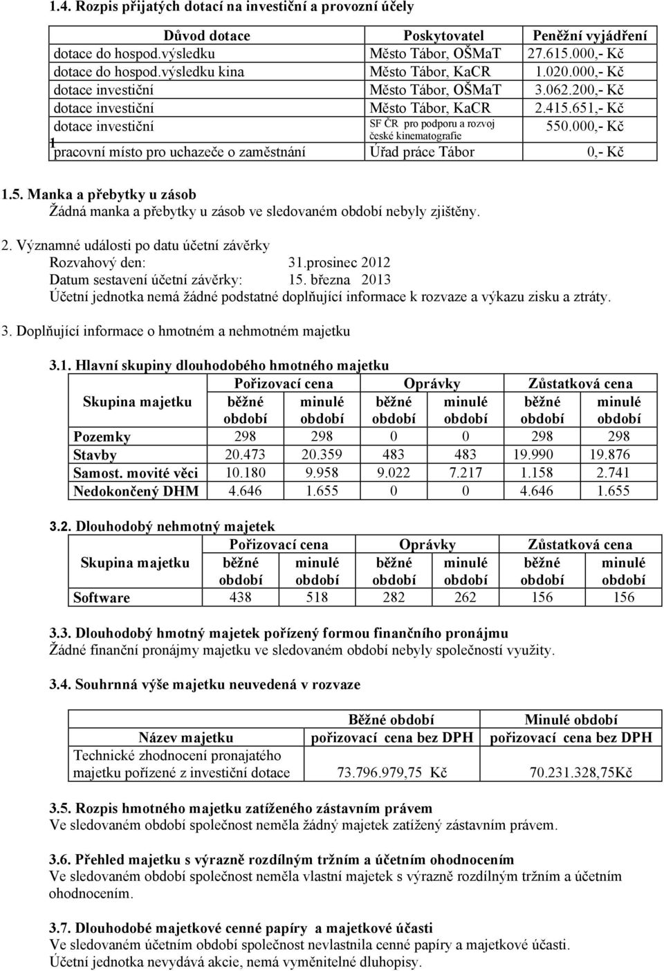 SF ČR pro podporu a rozvoj české kinematografie Peněžní vyjádření 27.615.000,- Kč 1.020.000,- Kč 3.062.200,- Kč 2.415.651,- Kč 550.000,- Kč Úřad práce Tábor 0,- Kč 1.5. Manka a přebytky u zásob Žádná manka a přebytky u zásob ve sledovaném nebyly zjištěny.