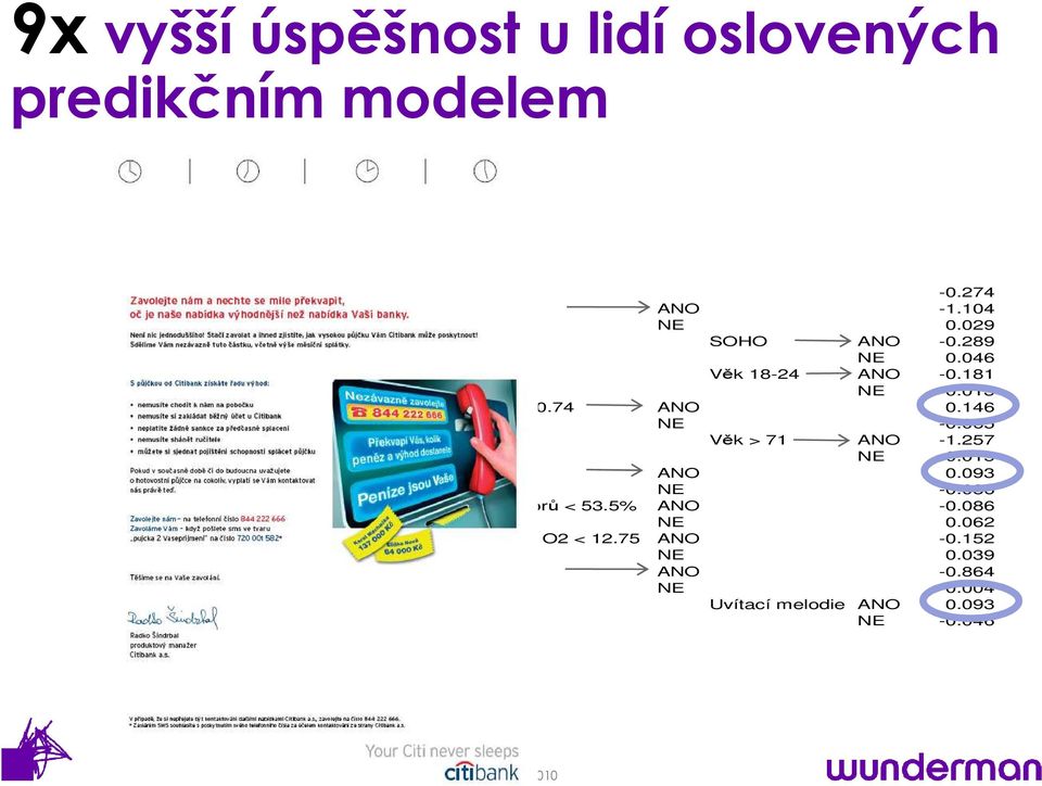 065 Věk > 71 ANO -1.257 NE 0.015 Věk 36-57 ANO 0.093 NE -0.086 Podíl odchozích hovorů < 53.5% ANO -0.