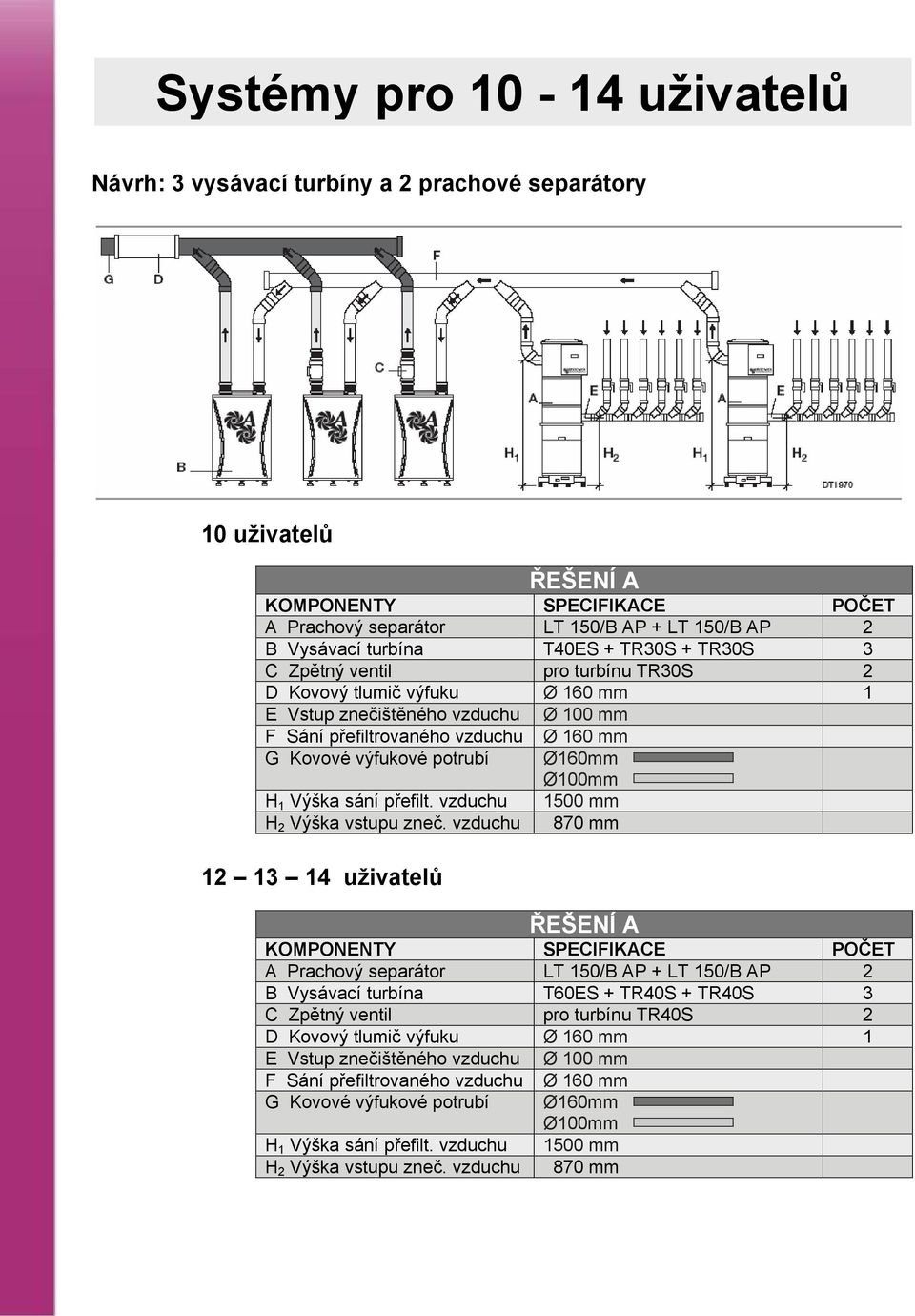 přefiltrovaného vzduchu Ø 160 mm 12 13 14 uživatelů Ř EŠENÍ A A Prachový separátor LT 150/B AP + LT 150/B AP 2 B