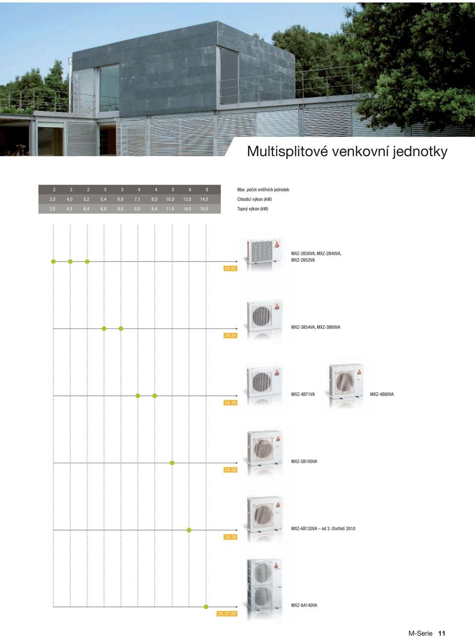 počet vnitřních jednotek Chladicí výkon (kw) Topný výkon (kw) 24-25 MXZ-2B30VA, MXZ-2B40VA,