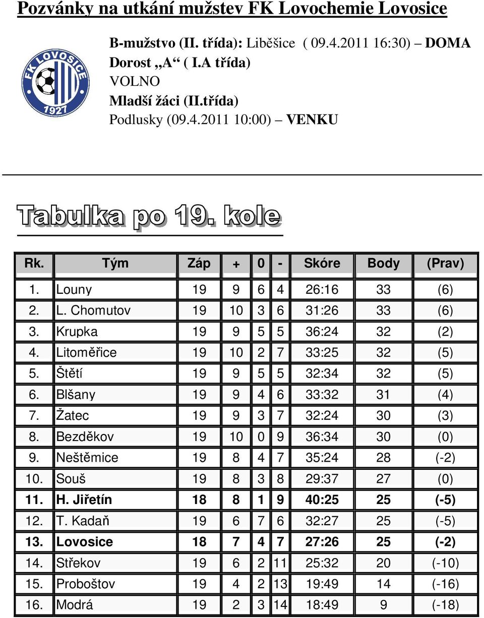 Štětí 19 9 5 5 32:34 32 (5) 6. Blšany 19 9 4 6 33:32 31 (4) 7. Žatec 19 9 3 7 32:24 30 (3) 8. Bezděkov 19 10 0 9 36:34 30 (0) 9. Neštěmice 19 8 4 7 35:24 28 (-2) 10.