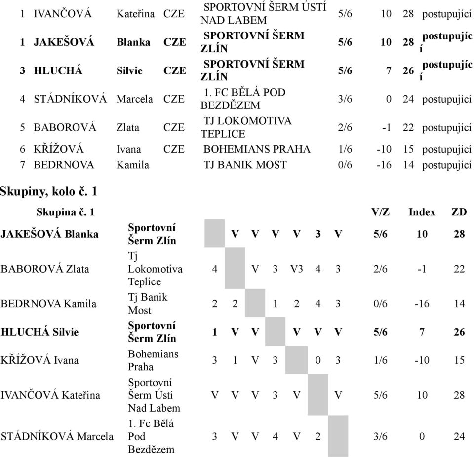 BEDRNOVA Kamila TJ BANIK MOST 0/6-16 14 postupující Skupiny, kolo č. 1 Skupina č.