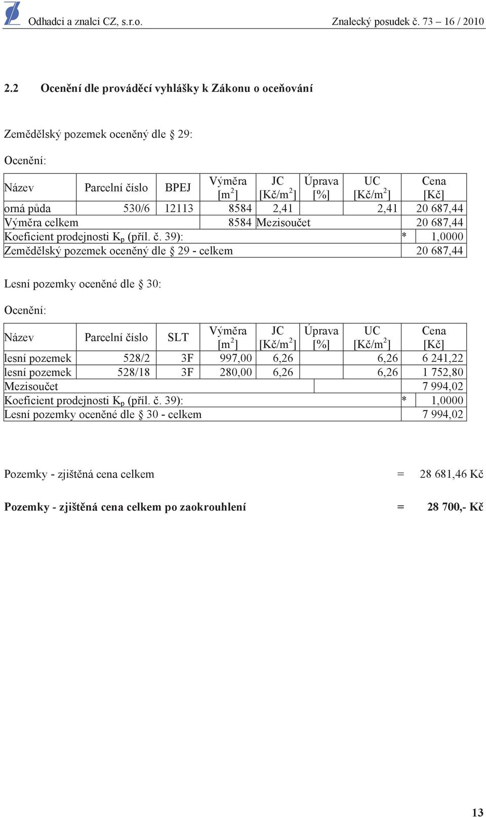 . 39): * 1,0000 Zem d lský pozemek ocen ný dle 29 - celkem 20 687,44 Lesní pozemky ocen né dle 30: Ocen ní: Název Parcelní íslo SLT Vým ra JC Úprava UC Cena [m 2 ] [K /m 2 ] [%] [K /m 2 ] [K ] lesní