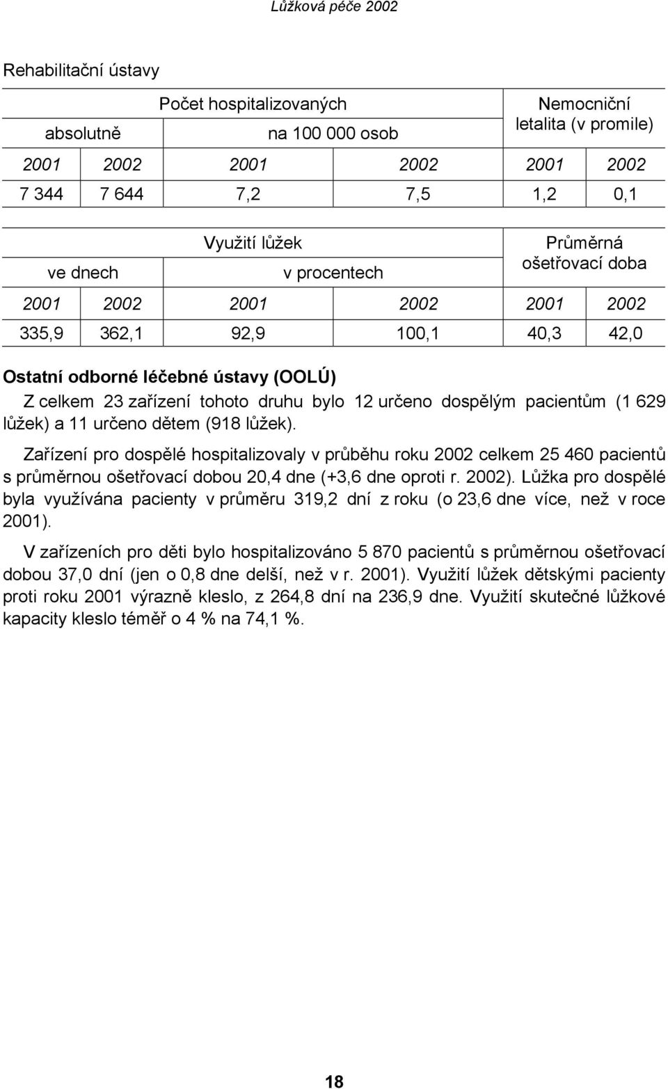 629 lůžek) a 11 určeno dětem (918 lůžek). Zařízení pro dospělé hospitalizovaly v průběhu roku 2002 celkem 25 460 pacientů s průměrnou ošetřovací dobou 20,4 dne (+3,6 dne oproti r. 2002).