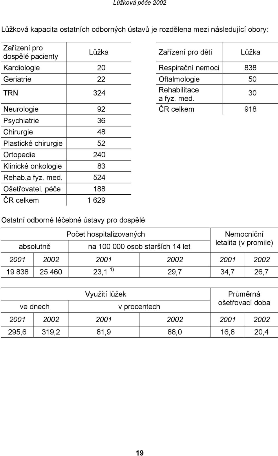 péče 188 ČR celkem 1 629 30 Ostatní odborné léčebné ústavy pro dospělé absolutně Počet hospitalizovaných na 100 000 osob starších 14 let Nemocniční letalita (v promile) 2001 2002 2001