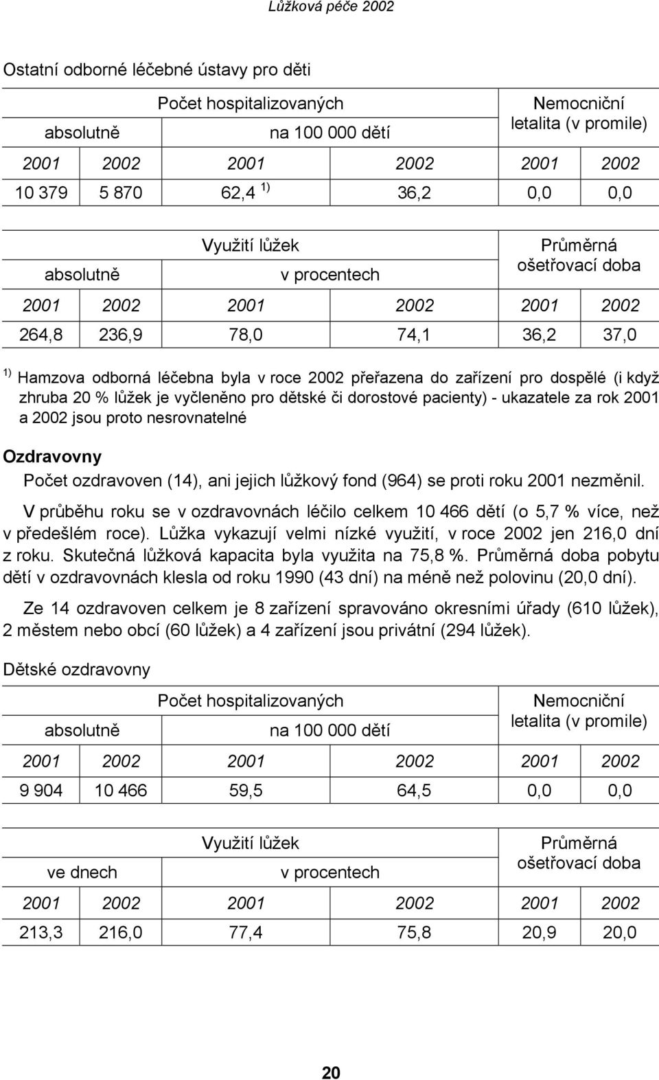 zhruba 20 % lůžek je vyčleněno pro dětské či dorostové pacienty) - ukazatele za rok 2001 a 2002 jsou proto nesrovnatelné Ozdravovny Počet ozdravoven (14), ani jejich lůžkový fond (964) se proti roku