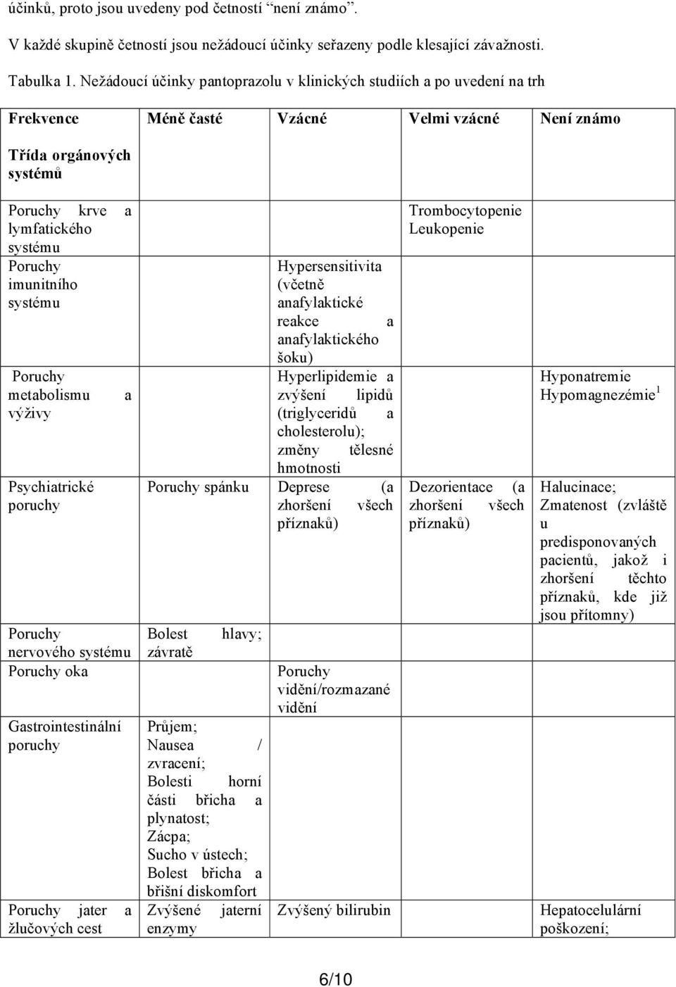 imunitního systému Poruchy metabolismu výživy Psychiatrické poruchy a Poruchy nervového systému Poruchy oka Gastrointestinální poruchy Poruchy jater a žlučových cest Hypersensitivita (včetně