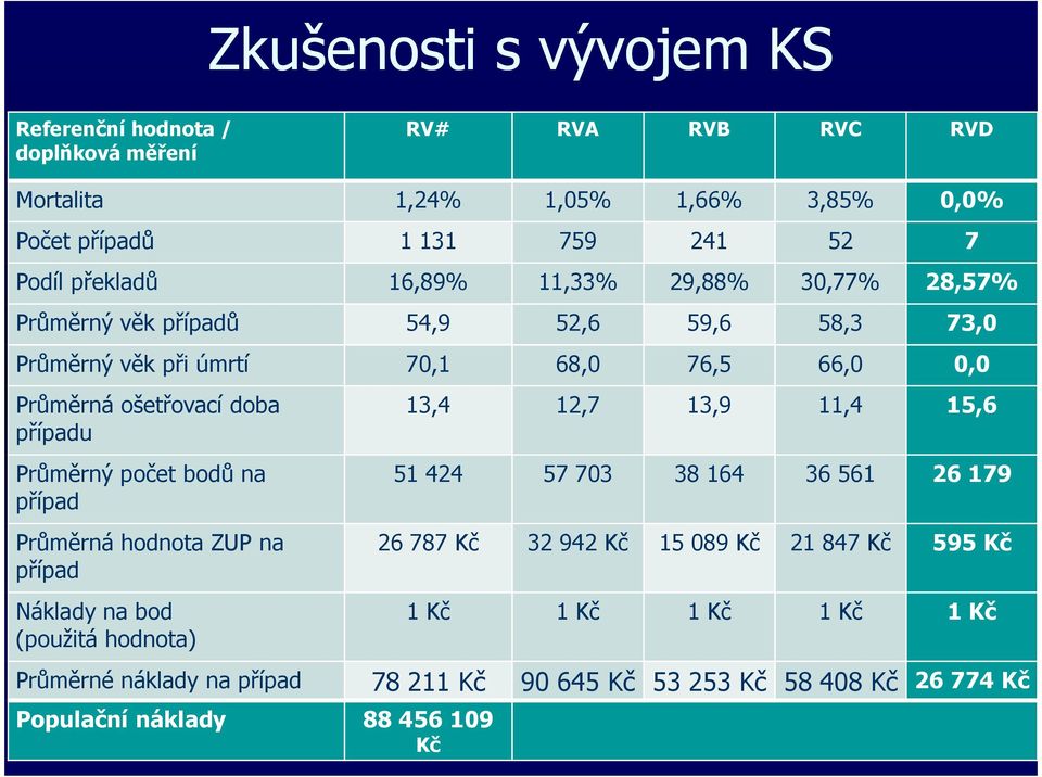 případu Průměrný počet bodů na případ Průměrná hodnota ZUP na případ Náklady na bod (použitá hodnota) 13,4 12,7 13,9 11,4 15,6 51 424 57 703 38 164 36 561 26 179 26