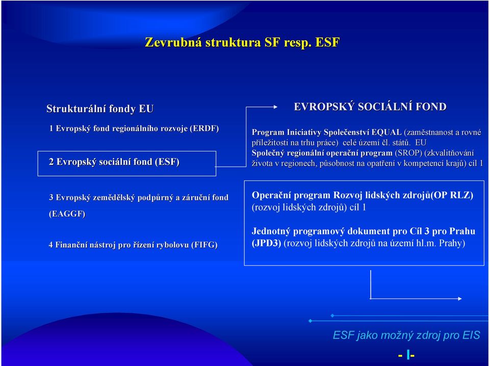 EQUAL (zaměstnanost a rovné příležitosti na trhu práce) celé území čl. států.