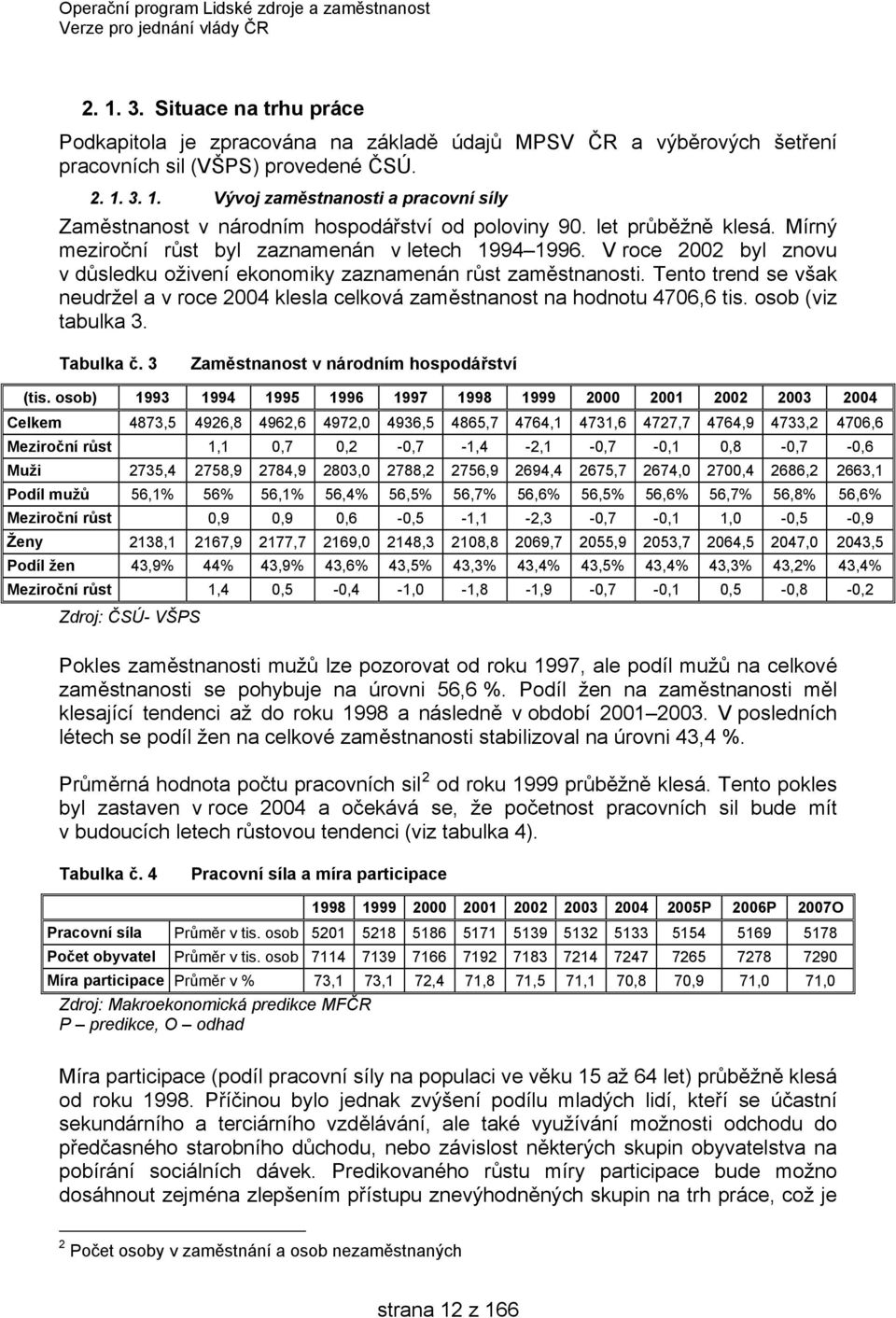 Tento trend se však neudržel a v roce 2004 klesla celková zaměstnanost na hodnotu 4706,6 tis. osob (viz tabulka 3. Tabulka č. 3 Zaměstnanost v národním hospodářství (tis.