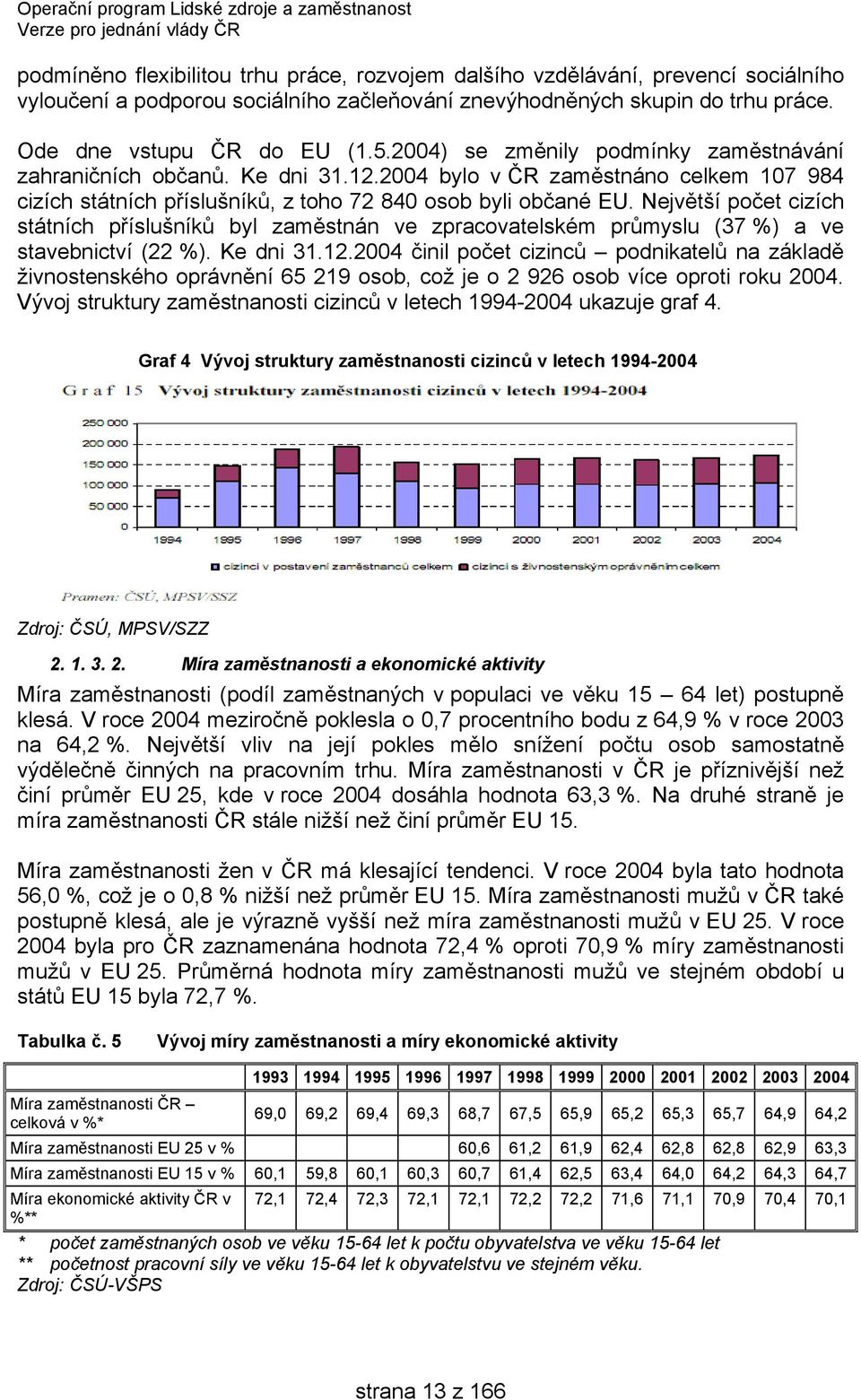 Největší počet cizích státních příslušníků byl zaměstnán ve zpracovatelském průmyslu (37 %) a ve stavebnictví (22 %). Ke dni 31.12.