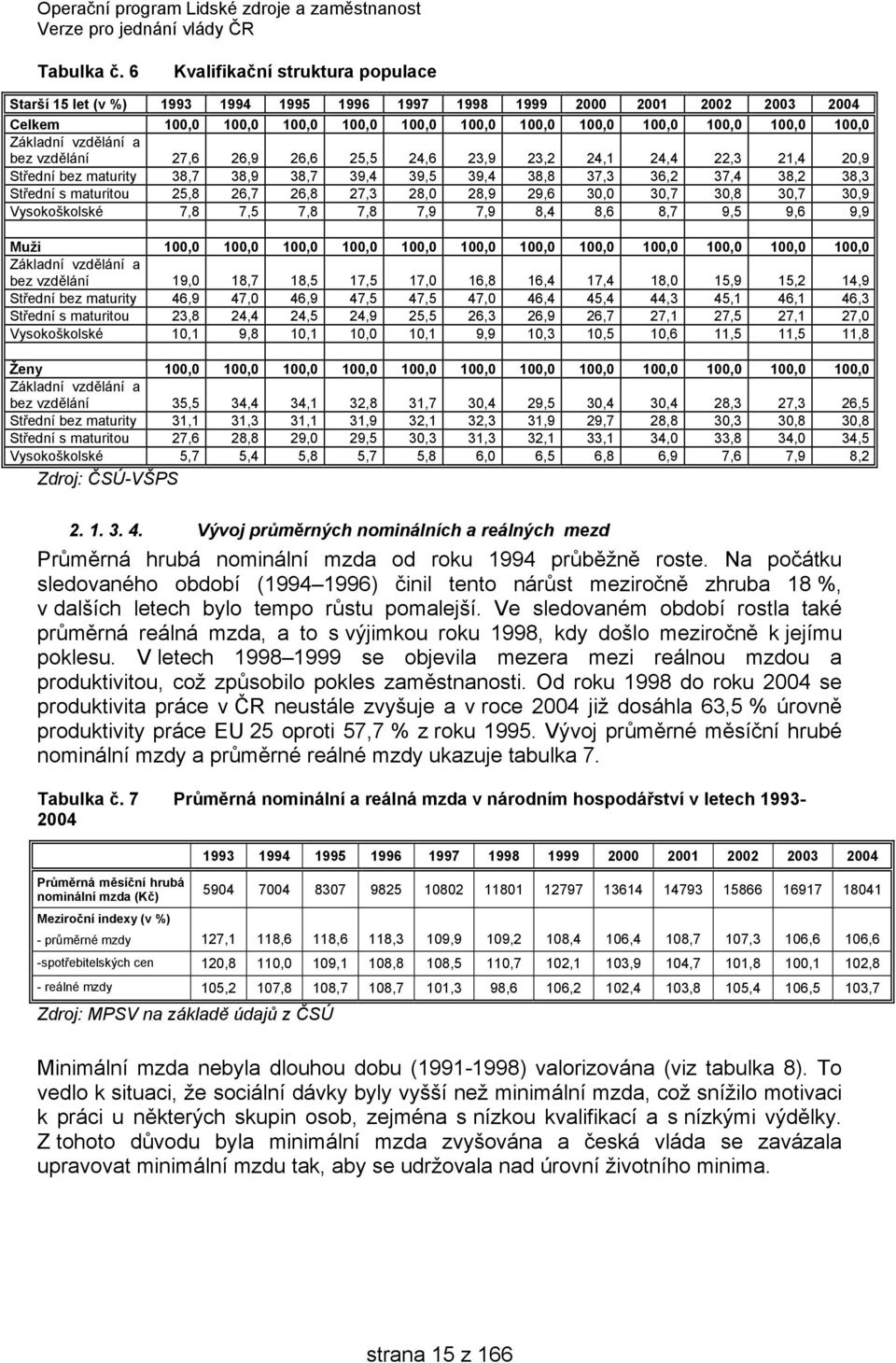 Základní vzdělání a bez vzdělání 27,6 26,9 26,6 25,5 24,6 23,9 23,2 24,1 24,4 22,3 21,4 20,9 Střední bez maturity 38,7 38,9 38,7 39,4 39,5 39,4 38,8 37,3 36,2 37,4 38,2 38,3 Střední s maturitou 25,8