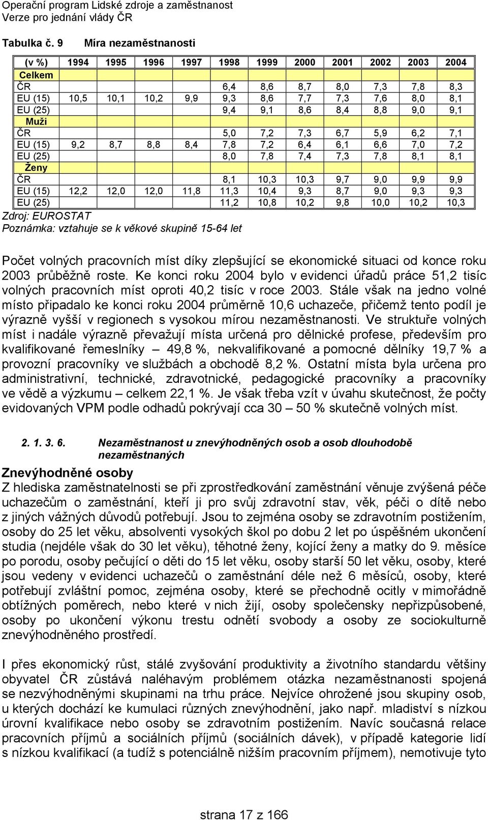 8,4 8,8 9,0 9,1 Muži ČR 5,0 7,2 7,3 6,7 5,9 6,2 7,1 EU (15) 9,2 8,7 8,8 8,4 7,8 7,2 6,4 6,1 6,6 7,0 7,2 EU (25) 8,0 7,8 7,4 7,3 7,8 8,1 8,1 Ženy ČR 8,1 10,3 10,3 9,7 9,0 9,9 9,9 EU (15) 12,2 12,0