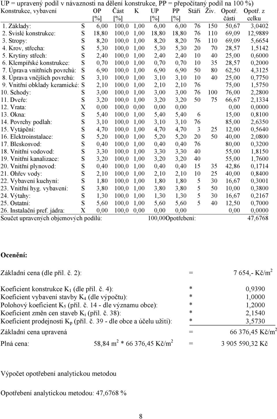 Krov, střecha: S 5,30 100,0 1,00 5,30 5,30 20 70 28,57 1,5142 5. Krytiny střech: S 2,40 100,0 1,00 2,40 2,40 10 40 25,00 0,6000 6.