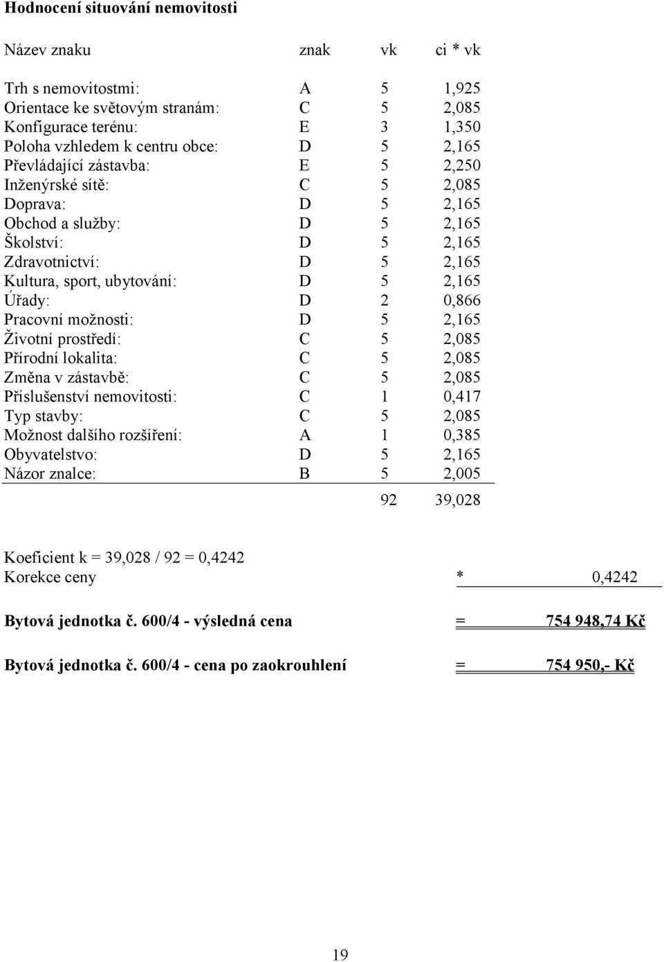 Úřady: D 2 0,866 Pracovní možnosti: D 5 2,165 Životní prostředí: C 5 2,085 Přírodní lokalita: C 5 2,085 Změna v zástavbě: C 5 2,085 Příslušenství nemovitosti: C 1 0,417 Typ stavby: C 5 2,085 Možnost